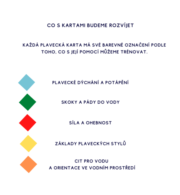 Kategorie Plaveckých karet